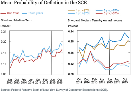 mean-probability-of-deflation-in-the-SCE