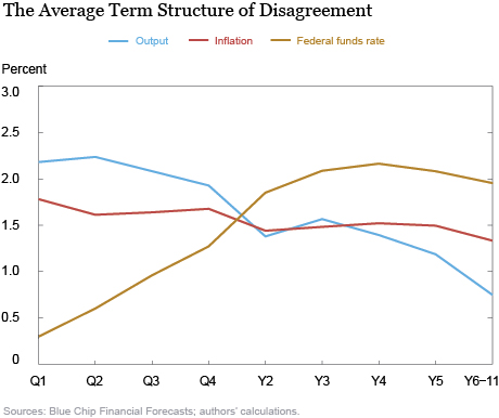 The Average Term Structure of Disagreement