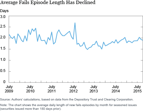 Average Fails Episode Length Has Declined