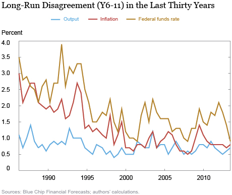 Long-Run Disagreement (Y6-11) in the Last 30 Years