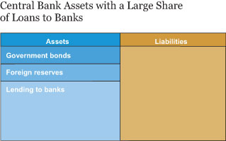 Central Bank Assets with Large Share of Loans to Banks