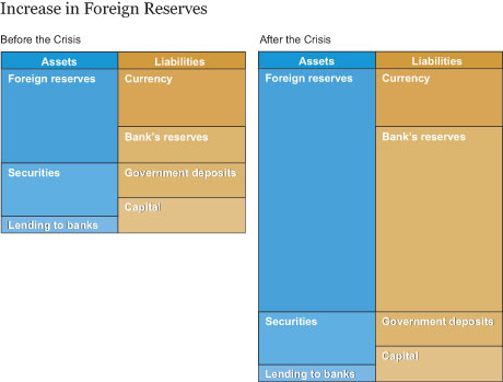 Increase in Foreign Reserves