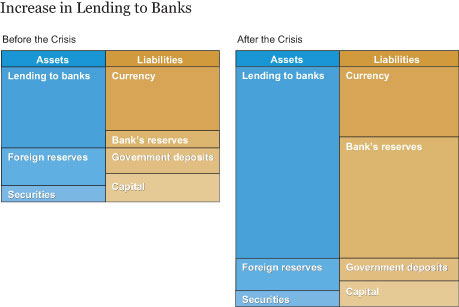 Increase in Lending to Banks