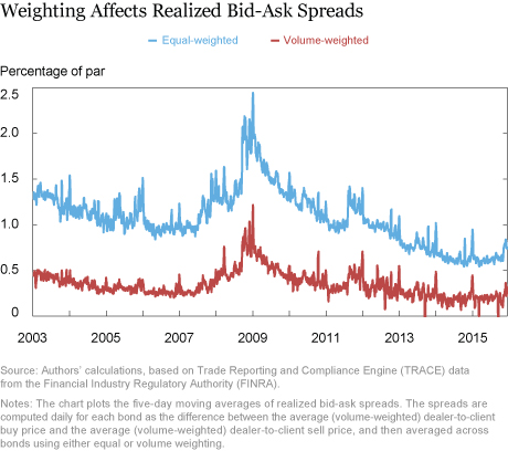 Corporate Bond Spread