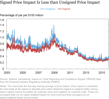 hylde at donere knap Corporate Bond Market Liquidity Redux: More Price-Based Evidence - Liberty  Street Economics