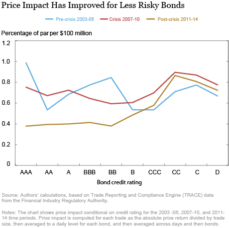 Price Impact Has Improved for Less Risky Bonds