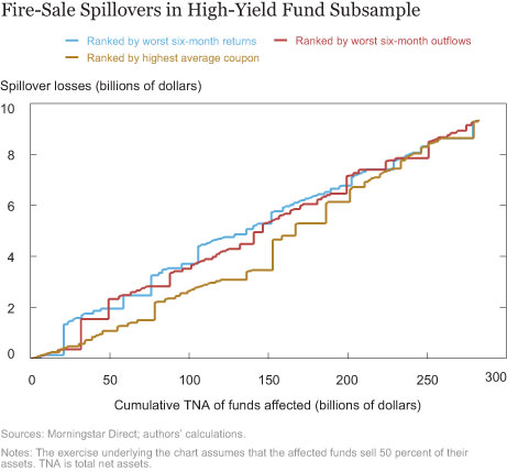 Fire-Sale Spillovers in High-Yield Fund Subsample