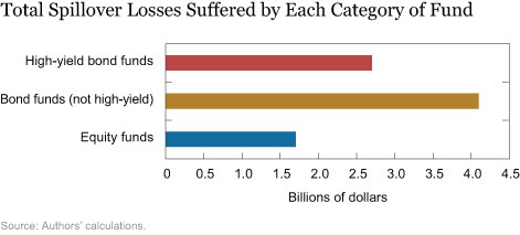 Total Spillover Losses Suffered by Each Category of Fund