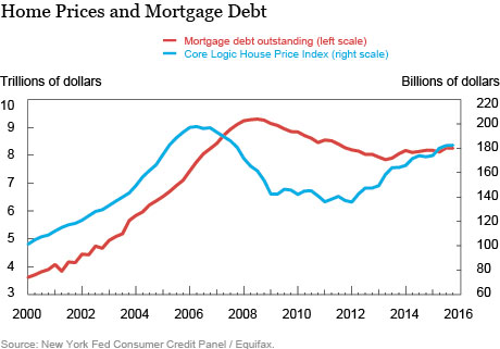 Whither Mortgages?