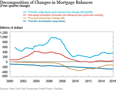 Whither Mortgages?