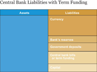 Central Bank Liabilities with Term Funding