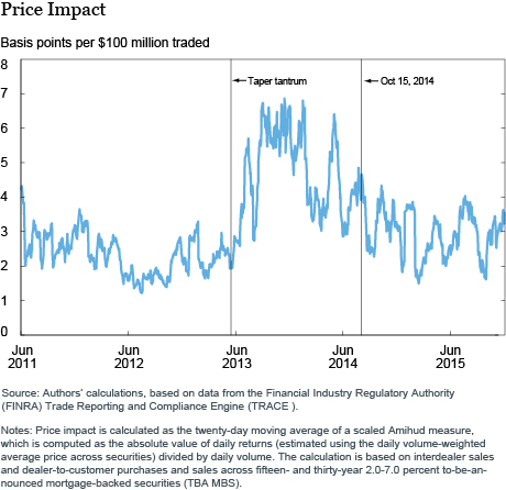 A Price Impact