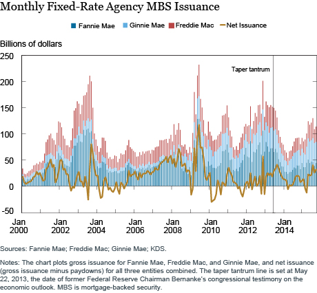 Monthly Fixed Rate Agency MBS Issuance
