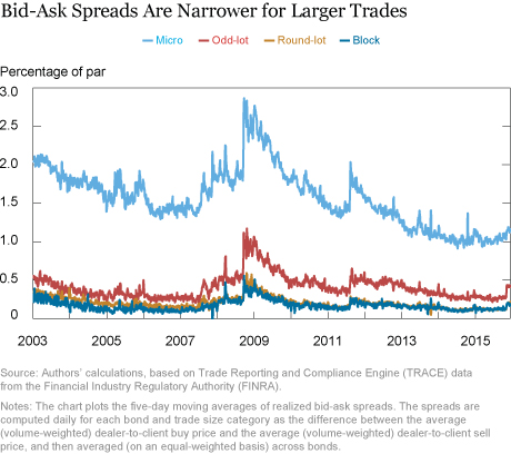 More Evidence Corporate Bond Liquidity