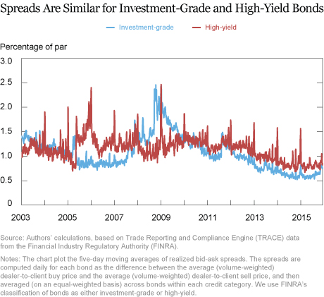 More Evidence Corporate Bond Liquidity