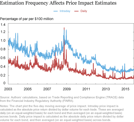 Corporate Bond Market Liquidity Redux: More Price-Based Evidence - Liberty  Street Economics