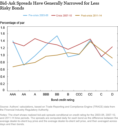 Bid Ask Spreads Have Generally Narrowed for Less Risky Bonds