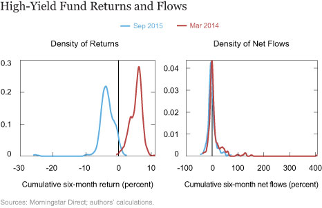 High-Yield Fund Returns and Flows