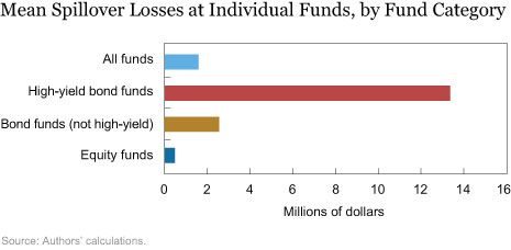 Mean Spillover Losses at Individual Funds, by Fund Category