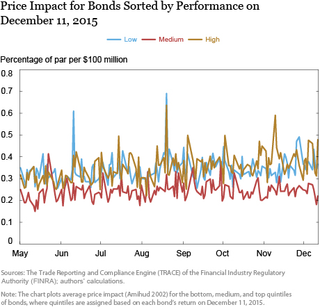 Price Impact for Bonds Sorted by Performance on December 11, 2015