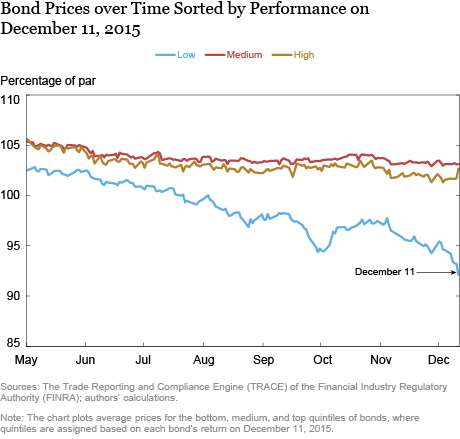 Price Impact for Bonds Sorted by Performance on December 11, 2015