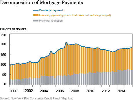 Whither Mortgages?