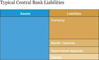 Typical Central Bank Liabilities