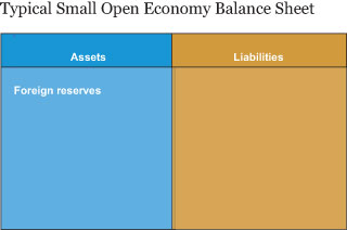 Typical Small Open Economy Balance Sheet