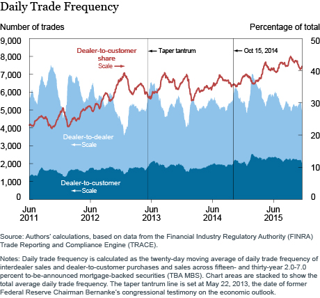 A Daily Trade Frequency