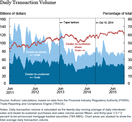 A Daily Transaction Volume