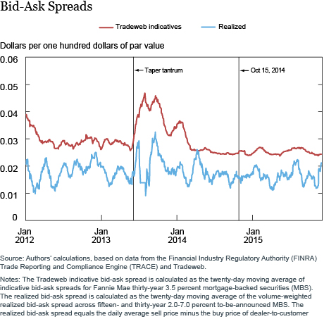 A Bid Ask Spreads