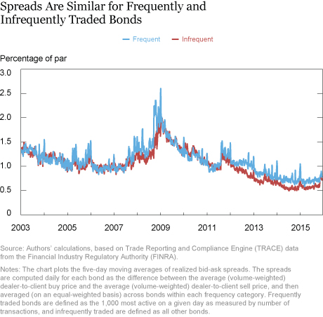 More Evidence Corporate Bond Liquidity