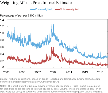 More Evidence Corporate Bond Liquidity