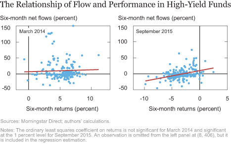 The Relationship of Flow and Performance in High-Yield Funds