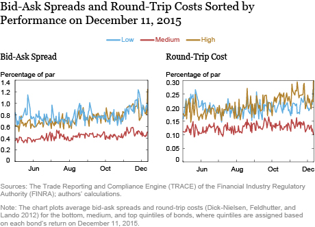 Bid Ask Spreads and Round Trip Costs Sorted by Performance on December 11, 2015