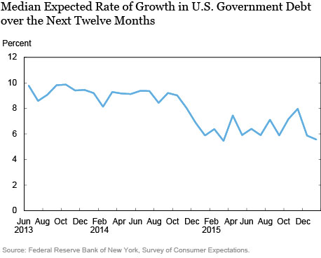 Consumer Expectations January 2016