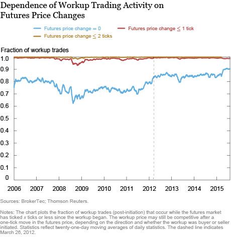 Dependence of Workup Trading Activity on Futures Price Changes
