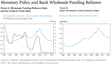 LSE_2016_wholesale-funding_choi_chart1-2-combined_art