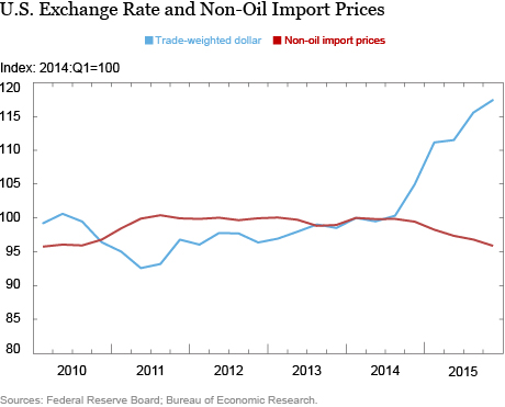 Exchange Rate and Non-Oil Import Prices