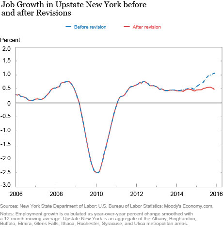 Upstate New York Job Growth