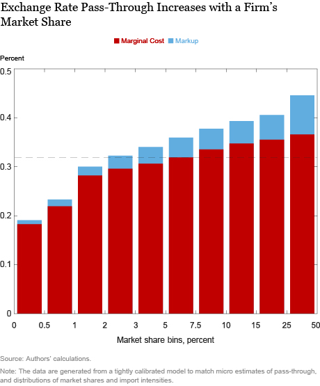 Chart_3_Exchange-Rate-Pass-Through-increases-with-Firm’s-