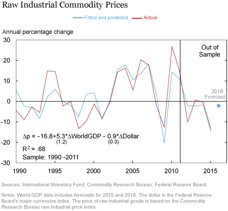 LSE_2016_growth-commodities_klikgaard_chart3_art