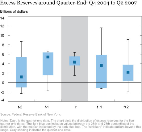 Excess Reserves around Quarter-End: Q4 2004 to Q2 2007