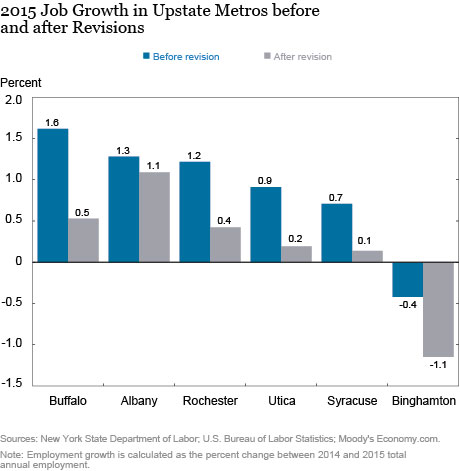 Upstate New York Job Growth