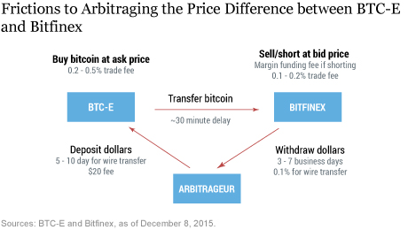 LSE_2016_bitcoin_sarkar_ch4_art