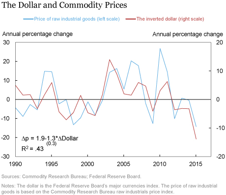 LSE_2016_growth-commodities_klikgaard_chart2_art