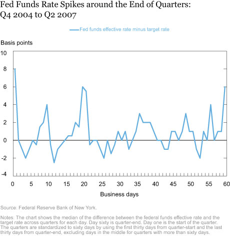 Fed Funds Rate Spikes around the End of Quarters: Q4 2004 to Q2 2007