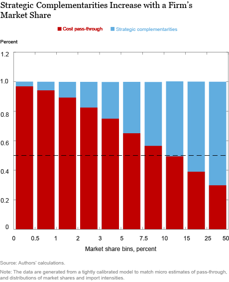 Strategic Complementarities Increase with a Firm’s Market Share