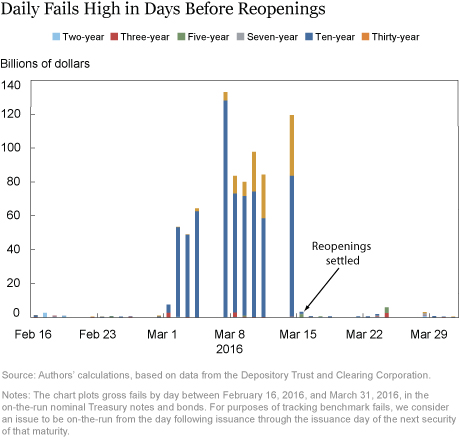 Daily Fails High in Days before Reopenings