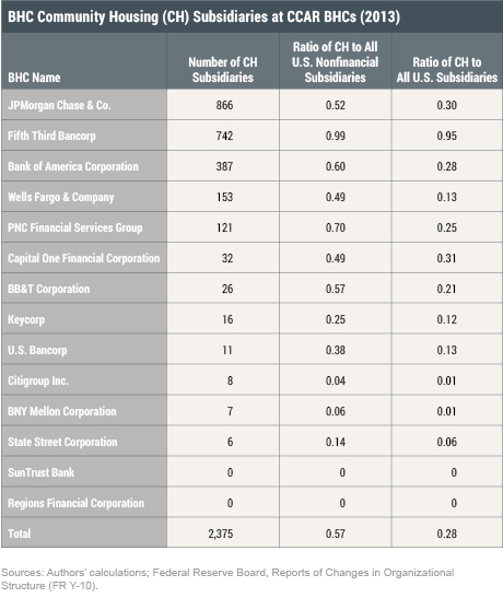 Community Housing Investments